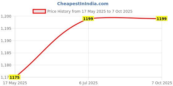 myntra.com KINIS Modern Gold-Toned Abstract Shaped Quirky Wall Lamp kinis Price History Graph from 17 May 2025 to 7 Oct 2025
