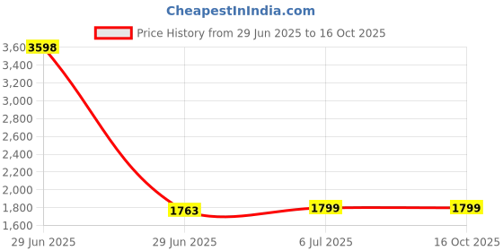myntra.com KINIS Orange 2 Pieces Aluminium Quirky Ceiling Lamp kinis Price History Graph from 29 Jun 2025 to 16 Oct 2025