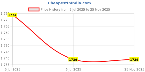 myntra.com KINIS Orange & White 3 Pieces Textured Aluminium Abstract Shaped Ceiling Lamps kinis Price History Graph from 5 Jul 2025 to 25 Nov 2025