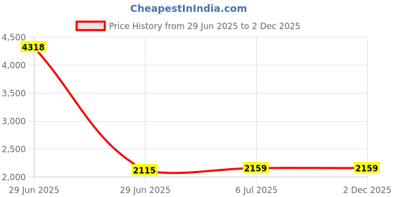 myntra.com KINIS Orange Frustum Quirky Aluminium Ceiling Lamp kinis Price History Graph from 29 Jun 2025 to 1 Dec 2025