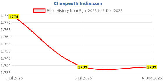myntra.com KINIS Quirky Ceiling Lamp kinis Price History Graph from 5 Jul 2025 to 5 Dec 2025