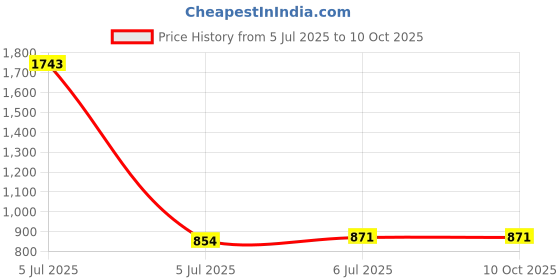 myntra.com KINIS Quirky Ceiling Lamp kinis Price History Graph from 5 Jul 2025 to 10 Oct 2025