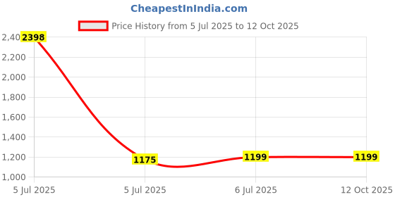 myntra.com KINIS Quirky Ceiling Lamp kinis Price History Graph from 5 Jul 2025 to 10 Oct 2025