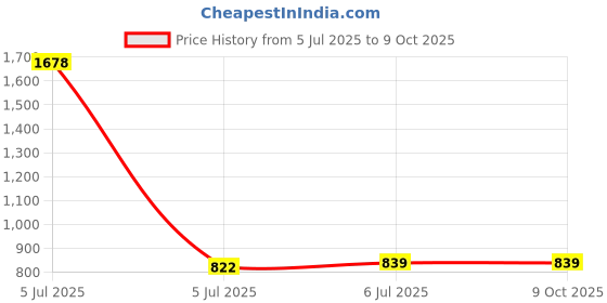 myntra.com KINIS Quirky Ceiling Lamp kinis Price History Graph from 5 Jul 2025 to 8 Oct 2025