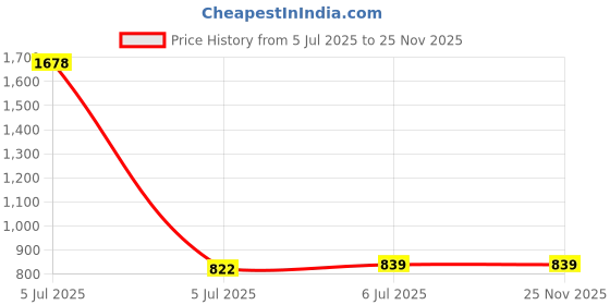 myntra.com KINIS Quirky Ceiling Lamp kinis Price History Graph from 5 Jul 2025 to 25 Nov 2025