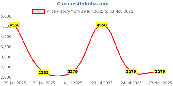 myntra.com KINIS Red & Green Aluminium Quirky Ceiling Lamp kinis Price History Graph from 29 Jun 2025 to 23 Nov 2025