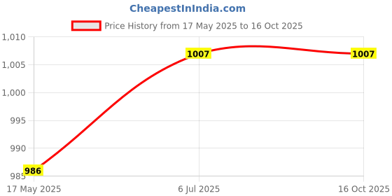 myntra.com KINIS Silver-Toned Aluminium Quirky Rectangle Shaped Wall Lamp kinis Price History Graph from 17 May 2025 to 15 Oct 2025