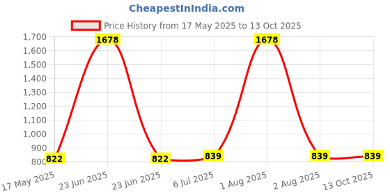 myntra.com KINIS Silver-Toned & Orange Textured Metal Frustum Shaped Wall Lamp With Bulb kinis Price History Graph from 17 May 2025 to 11 Oct 2025