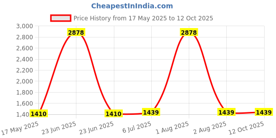 myntra.com KINIS Silver-Toned & Purple Square Shaped Metal Wall Lamp kinis Price History Graph from 17 May 2025 to 11 Oct 2025
