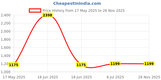 myntra.com KINIS Silver-Toned & Transparent Textured Metal Cylinder Shaped Wall Lamp kinis Price History Graph from 17 May 2025 to 26 Nov 2025
