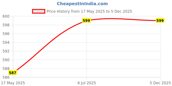myntra.com KINIS Silver-Toned & White Printed Quirky Cylinder Shaped Wall Lamp kinis Price History Graph from 17 May 2025 to 5 Dec 2025