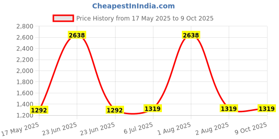 myntra.com KINIS Silver-Toned & White Textured Metal Square Shaped Wall Lamp With Bulb kinis Price History Graph from 17 May 2025 to 9 Oct 2025