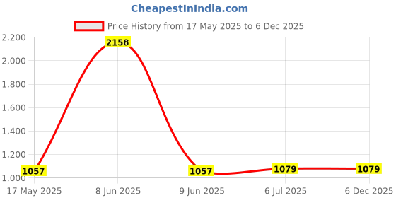myntra.com KINIS Silver-Toned & Yellow Metal Quirky Cylinder Shaped Wall Lamp kinis Price History Graph from 17 May 2025 to 5 Dec 2025