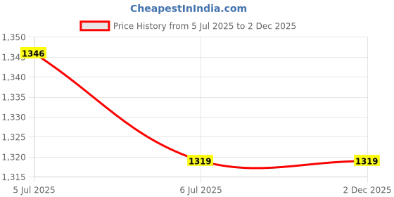 myntra.com KINIS Textured Quirky Ceiling Lamp kinis Price History Graph from 5 Jul 2025 to 1 Dec 2025