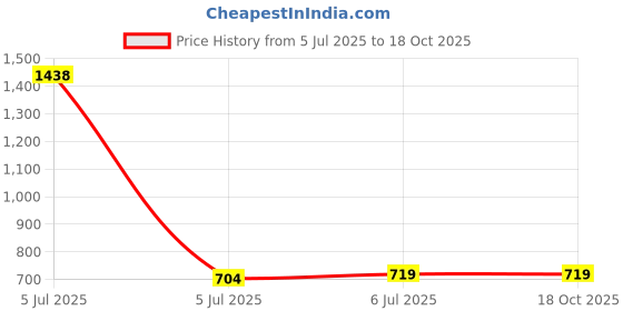 myntra.com KINIS Textured Quirky Ceiling Lamp kinis Price History Graph from 5 Jul 2025 to 18 Oct 2025