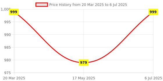 myntra.com KINIS Transparent Acrylic Abstract Shaped Shaped Wall Lamp kinis Price History Graph from 20 Mar 2025 to 6 Jul 2025