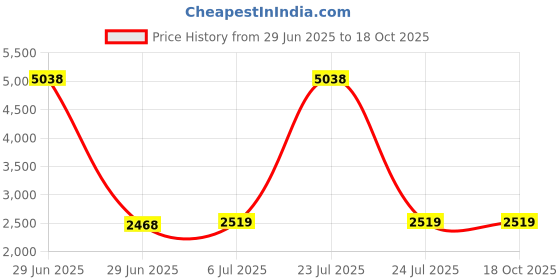 myntra.com KINIS Transparent Deer Quirky Ceiling Lamp kinis Price History Graph from 29 Jun 2025 to 18 Oct 2025