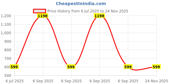 myntra.com KINIS White Aluminium Abstract Shaped Ceiling Lamp kinis Price History Graph from 6 Jul 2025 to 24 Nov 2025