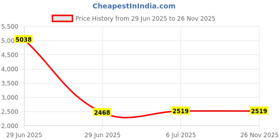 myntra.com KINIS White & Black Aluminium Quirky Ceiling Lamp kinis Price History Graph from 29 Jun 2025 to 25 Nov 2025