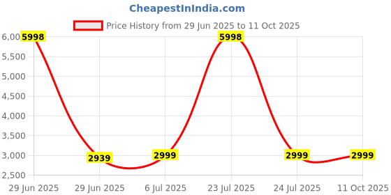myntra.com KINIS Yellow Aluminium Bell Ceiling Lamp kinis Price History Graph from 29 Jun 2025 to 11 Oct 2025