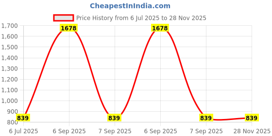 myntra.com KINIS Yellow & Beige Textured Aluminium Bell Shaped Ceiling Lamp kinis Price History Graph from 6 Jul 2025 to 27 Nov 2025