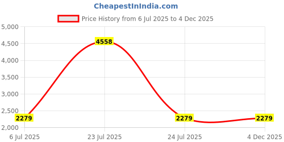 myntra.com KINIS Yellow & Black Aluminium Quirky Ceiling Lamp kinis Price History Graph from 6 Jul 2025 to 4 Dec 2025