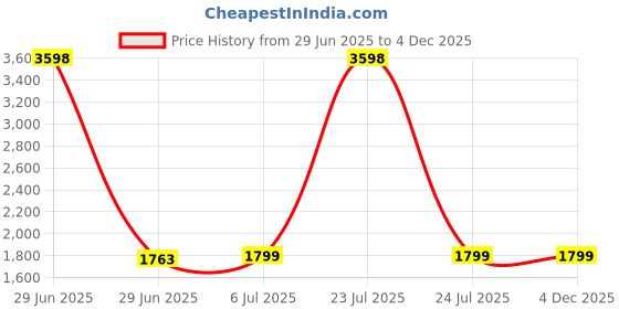 myntra.com KINIS Yellow & White Triangle Shaped Aluminium Ceiling Lamp kinis Price History Graph from 29 Jun 2025 to 3 Dec 2025