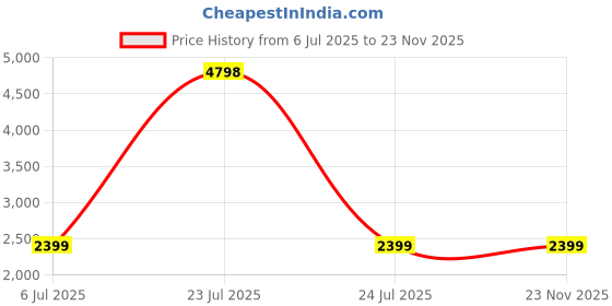 myntra.com KINIS Yellow Triangle Shaped Aluminium Ceiling Lamp kinis Price History Graph from 6 Jul 2025 to 23 Nov 2025