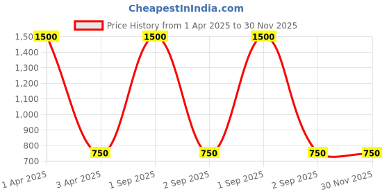 myntra.com Kinjo Band Collar Top With Skirt kinjo Price History Graph from 1 Apr 2025 to 30 Nov 2025