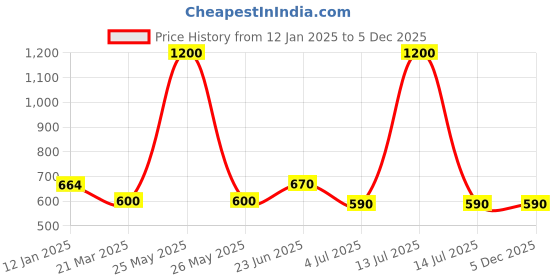 myntra.com Kinjo Cotton Top kinjo Price History Graph from 12 Jan 2025 to 5 Dec 2025