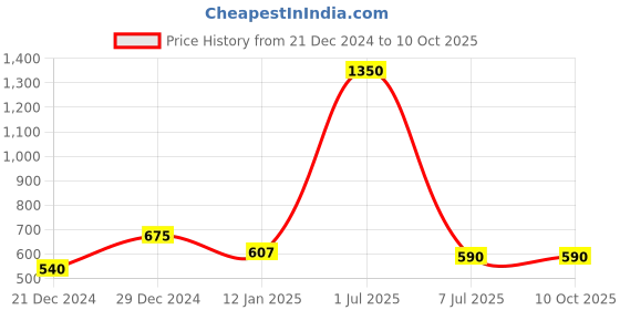 myntra.com Kinjo Crepe Top kinjo Price History Graph from 21 Dec 2024 to 9 Oct 2025