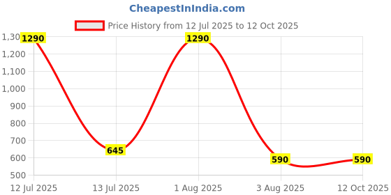 myntra.com Kinjo Embroidered Crepe Top kinjo Price History Graph from 12 Jul 2025 to 12 Oct 2025