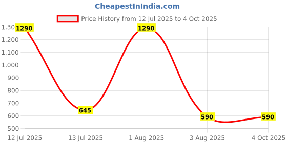 myntra.com Kinjo Embroidered Crepe Top kinjo Price History Graph from 12 Jul 2025 to 4 Oct 2025