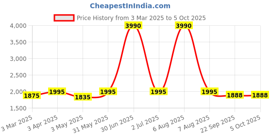 myntra.com Kinjo Embroidered Sequinned Ready to Wear Lehenga & Blouse With Dupatta kinjo Price History Graph from 3 Mar 2025 to 4 Oct 2025