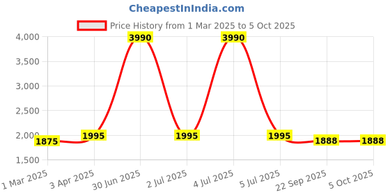 myntra.com Kinjo Embroidered Sequinned Ready to Wear Lehenga & Blouse With Dupatta kinjo Price History Graph from 1 Mar 2025 to 4 Oct 2025