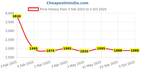 myntra.com Kinjo Embroidered Sequinned Ready to Wear Lehenga & Blouse With Dupatta kinjo Price History Graph from 3 Feb 2025 to 4 Oct 2025