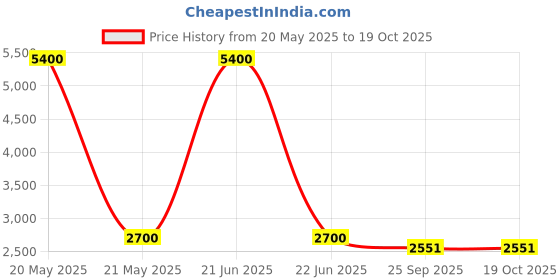 myntra.com Kinjo Embroidered Sequinned Ready to Wear Lehenga & Blouse With Dupatta kinjo Price History Graph from 20 May 2025 to 19 Oct 2025