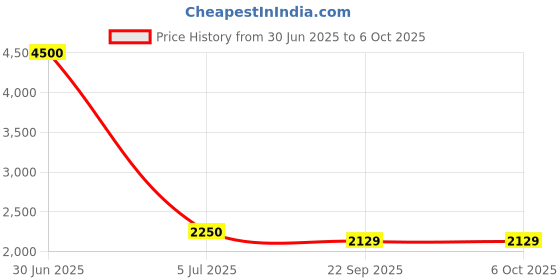 myntra.com Kinjo Embroidered Sequinned Semi-Stitched Lehenga & Unstitched Blouse With Dupatta kinjo Price History Graph from 30 Jun 2025 to 4 Oct 2025