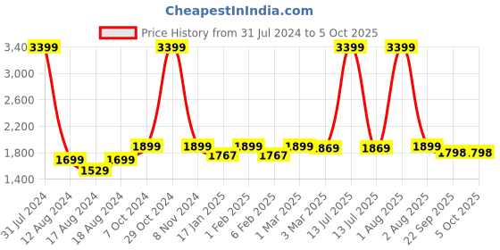 myntra.com Kinjo Embroidered Thread Work Ready to Wear Lehenga & Blouse With Dupatta kinjo Price History Graph from 31 Jul 2024 to 4 Oct 2025
