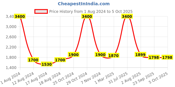 myntra.com Kinjo Embroidered Thread Work Ready to Wear Lehenga & Blouse With Dupatta kinjo Price History Graph from 1 Aug 2024 to 4 Oct 2025