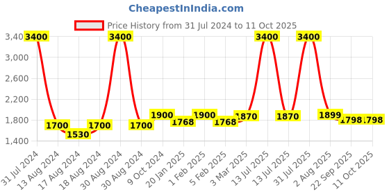 myntra.com Kinjo Embroidered Thread Work Ready to Wear Lehenga & Blouse With Dupatta kinjo Price History Graph from 31 Jul 2024 to 10 Oct 2025