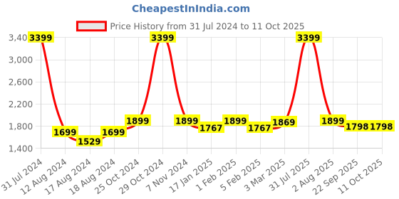 myntra.com Kinjo Embroidered Thread Work Ready to Wear Lehenga & Blouse With Dupatta kinjo Price History Graph from 31 Jul 2024 to 10 Oct 2025
