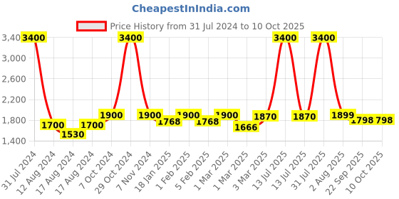 myntra.com Kinjo Embroidered Thread Work Ready to Wear Lehenga & Blouse With Dupatta kinjo Price History Graph from 31 Jul 2024 to 10 Oct 2025
