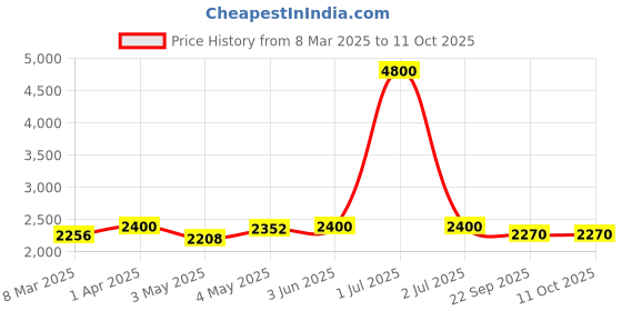 myntra.com Kinjo Embroidered Thread Work Ready to Wear Lehenga & Blouse With Dupatta kinjo Price History Graph from 8 Mar 2025 to 10 Oct 2025