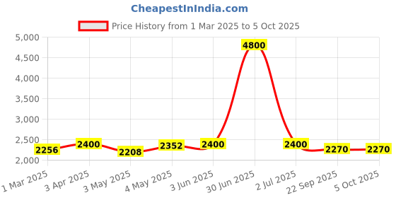 myntra.com Kinjo Embroidered Thread Work Ready to Wear Lehenga & Blouse With Dupatta kinjo Price History Graph from 1 Mar 2025 to 4 Oct 2025