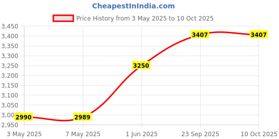 myntra.com Kinjo Embroidered Thread Work Ready to Wear Lehenga & Blouse With Dupatta kinjo Price History Graph from 3 May 2025 to 10 Oct 2025
