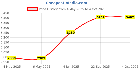 myntra.com Kinjo Embroidered Thread Work Ready to Wear Lehenga & Blouse With Dupatta kinjo Price History Graph from 4 May 2025 to 4 Oct 2025
