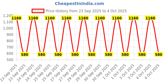 myntra.com Kinjo Ethnic Motifs Printed Puff Sleeves Cotton Top kinjo Price History Graph from 23 Sep 2025 to 4 Oct 2025