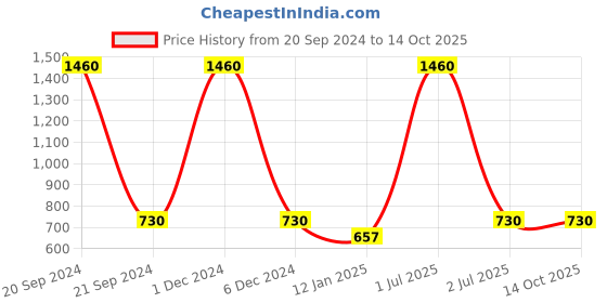 myntra.com Kinjo Fit & Flare Dress kinjo Price History Graph from 20 Sep 2024 to 13 Oct 2025
