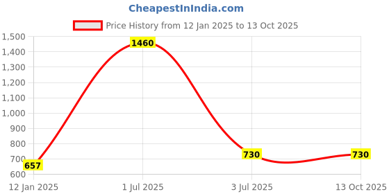 myntra.com Kinjo Fit & Flare Dress kinjo Price History Graph from 12 Jan 2025 to 13 Oct 2025
